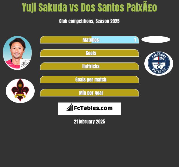 Yuji Sakuda vs Dos Santos PaixÃ£o h2h player stats