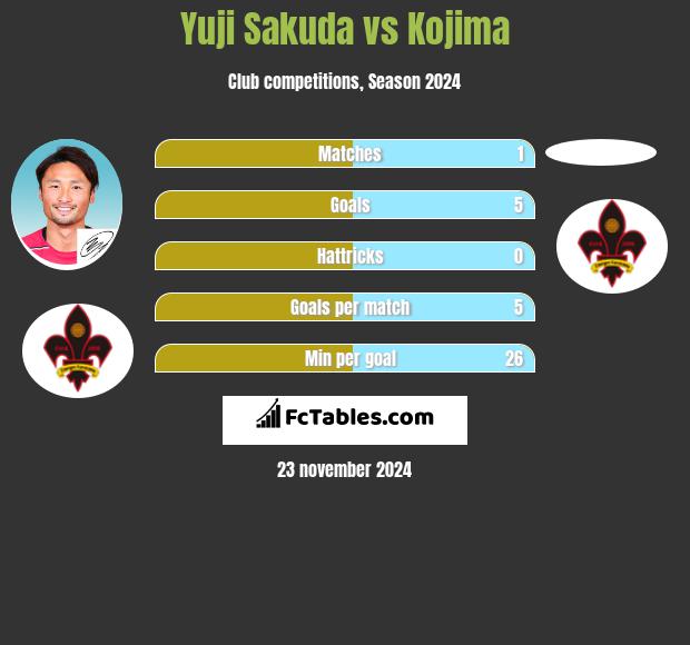 Yuji Sakuda vs Kojima h2h player stats