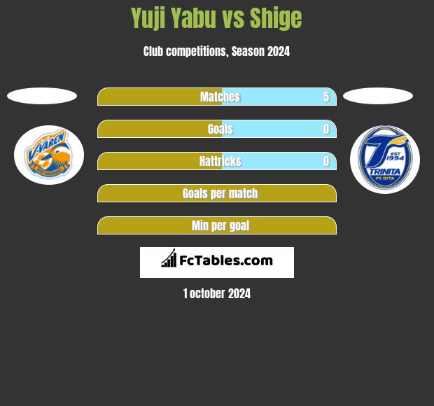 Yuji Yabu vs Shige h2h player stats