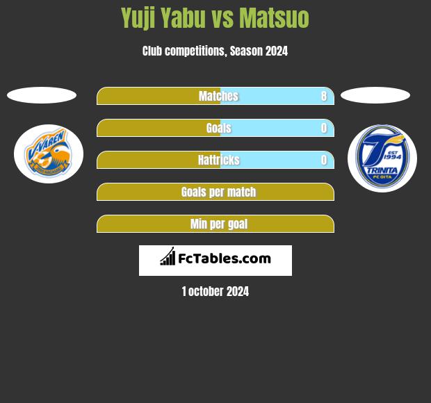 Yuji Yabu vs Matsuo h2h player stats