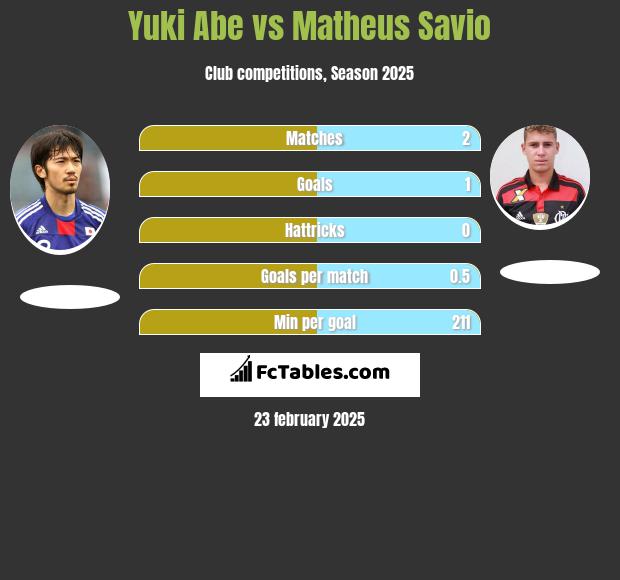 Yuki Abe vs Matheus Savio h2h player stats