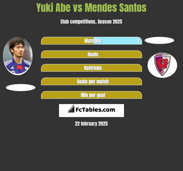 Yuki Abe vs Mendes Santos h2h player stats