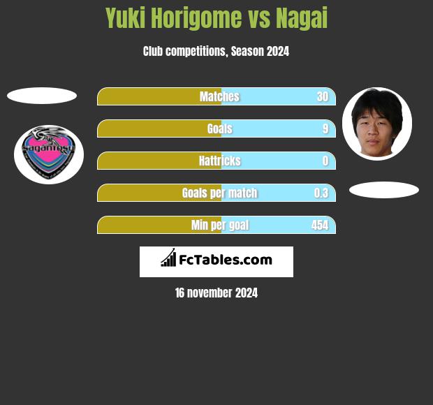 Yuki Horigome vs Nagai h2h player stats