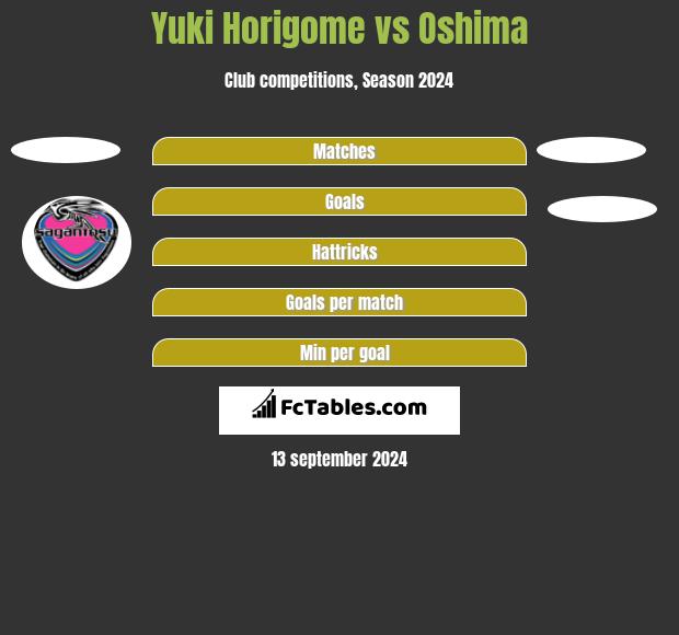 Yuki Horigome vs Oshima h2h player stats