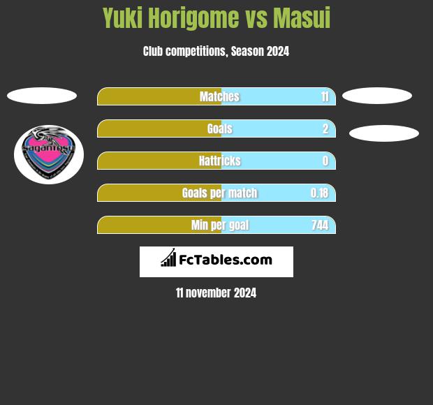 Yuki Horigome vs Masui h2h player stats