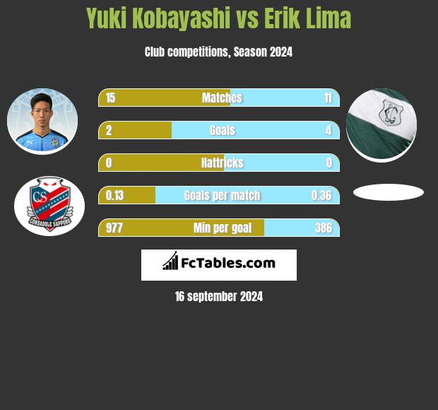 Yuki Kobayashi vs Erik Lima h2h player stats