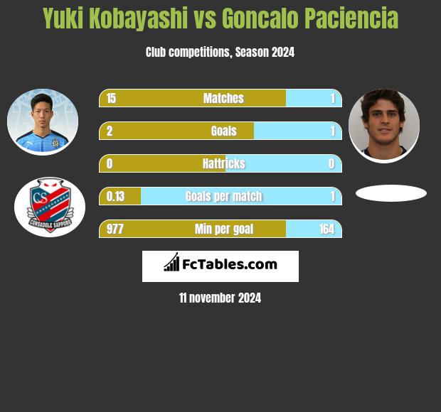 Yuki Kobayashi vs Goncalo Paciencia h2h player stats