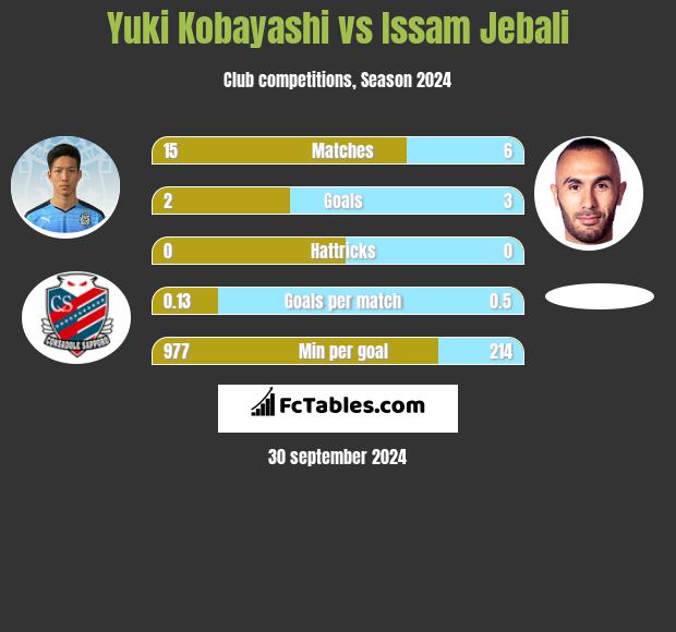 Yuki Kobayashi vs Issam Jebali h2h player stats