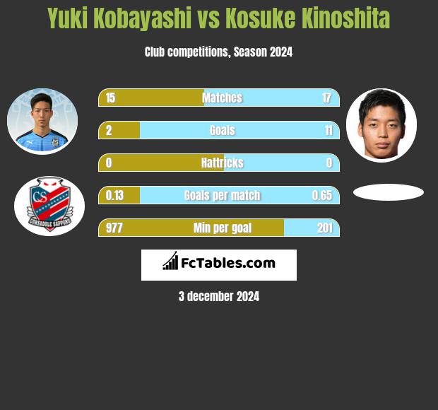 Yuki Kobayashi vs Kosuke Kinoshita h2h player stats