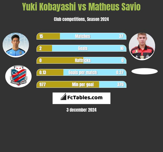 Yuki Kobayashi vs Matheus Savio h2h player stats