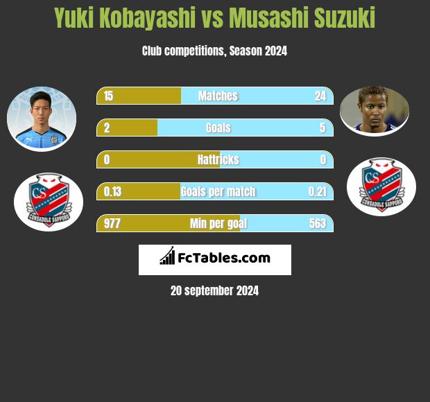 Yuki Kobayashi vs Musashi Suzuki h2h player stats