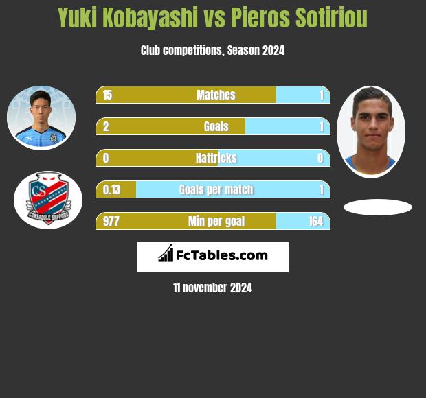 Yuki Kobayashi vs Pieros Sotiriou h2h player stats