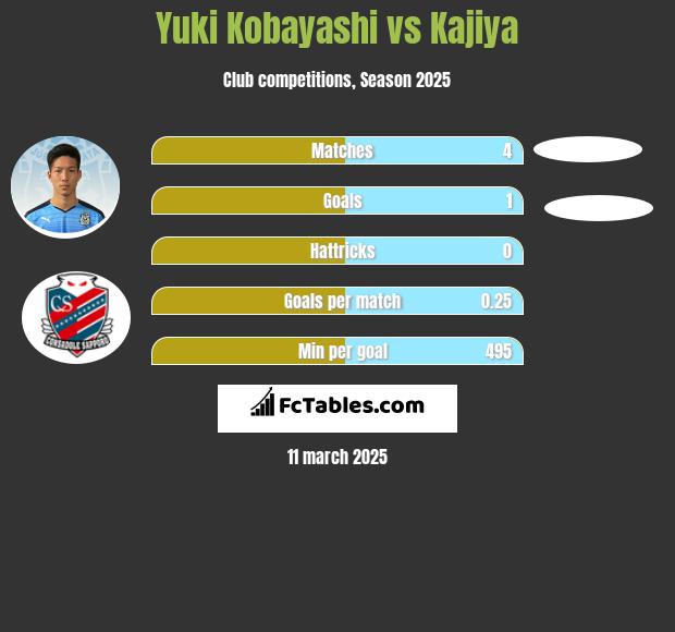 Yuki Kobayashi vs Kajiya h2h player stats