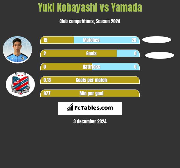 Yuki Kobayashi vs Yamada h2h player stats