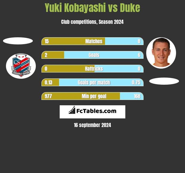 Yuki Kobayashi vs Duke h2h player stats