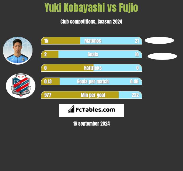 Yuki Kobayashi vs Fujio h2h player stats