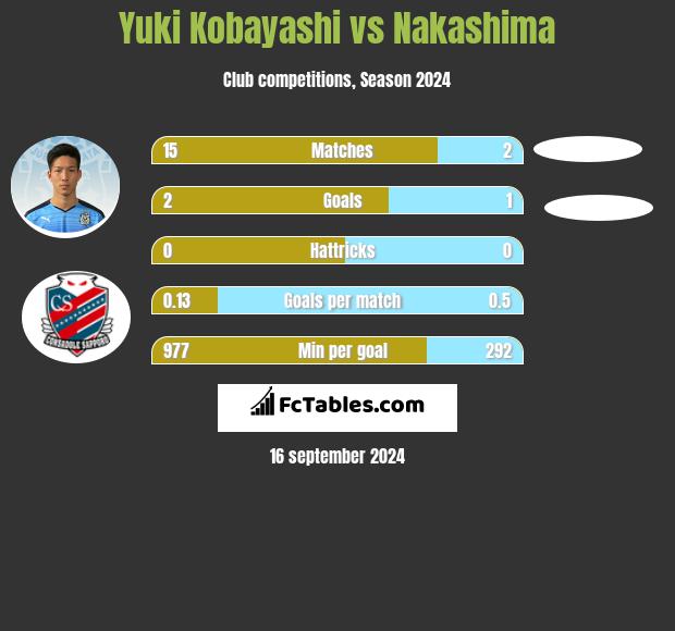 Yuki Kobayashi vs Nakashima h2h player stats