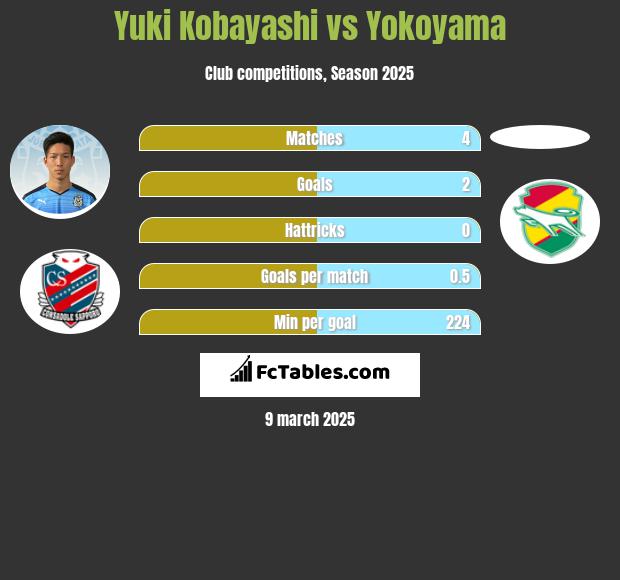 Yuki Kobayashi vs Yokoyama h2h player stats