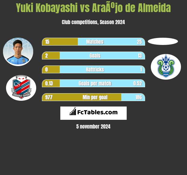 Yuki Kobayashi vs AraÃºjo de Almeida h2h player stats