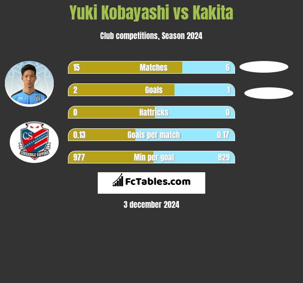 Yuki Kobayashi vs Kakita h2h player stats