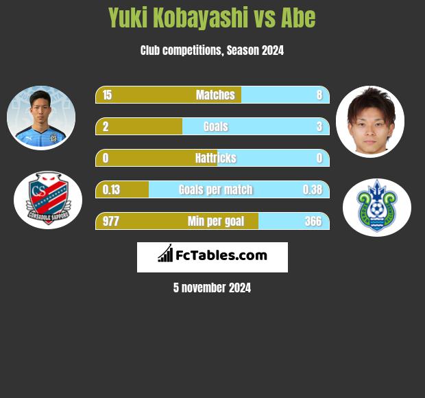 Yuki Kobayashi vs Abe h2h player stats