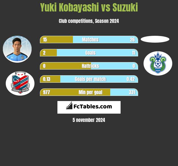 Yuki Kobayashi vs Suzuki h2h player stats