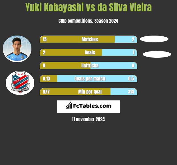 Yuki Kobayashi vs da Silva Vieira h2h player stats