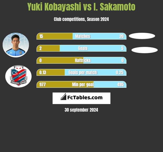 Yuki Kobayashi vs I. Sakamoto h2h player stats