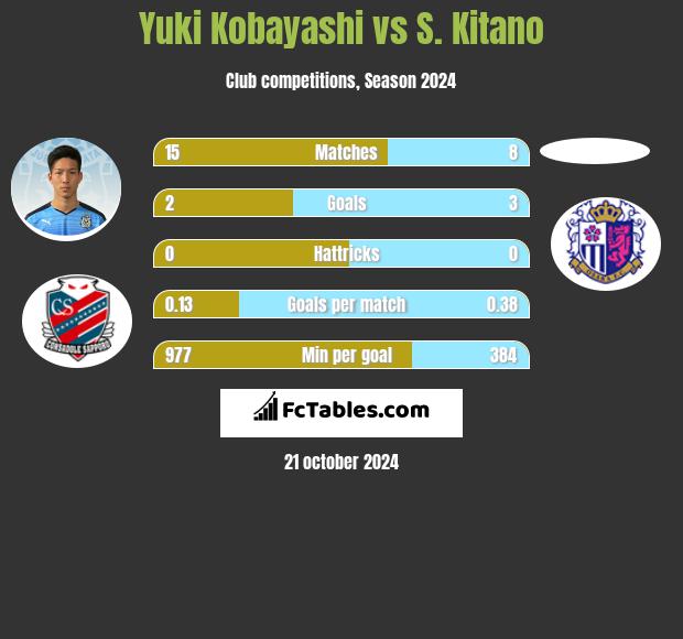 Yuki Kobayashi vs S. Kitano h2h player stats