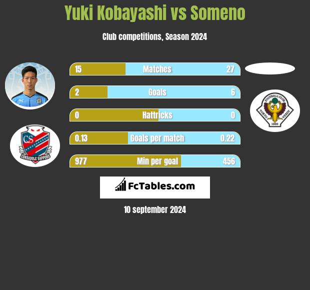 Yuki Kobayashi vs Someno h2h player stats