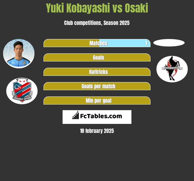 Yuki Kobayashi vs Osaki h2h player stats