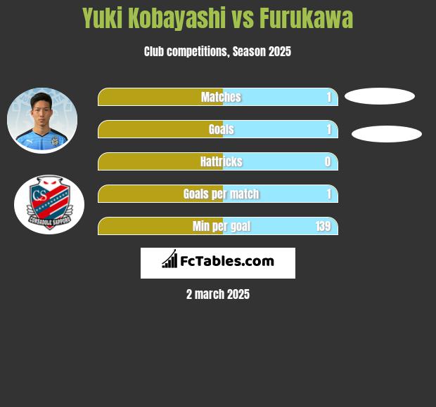 Yuki Kobayashi vs Furukawa h2h player stats