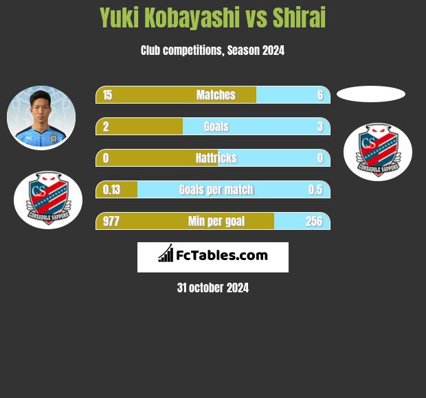 Yuki Kobayashi vs Shirai h2h player stats