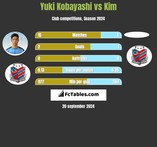 Yuki Kobayashi vs Kim h2h player stats