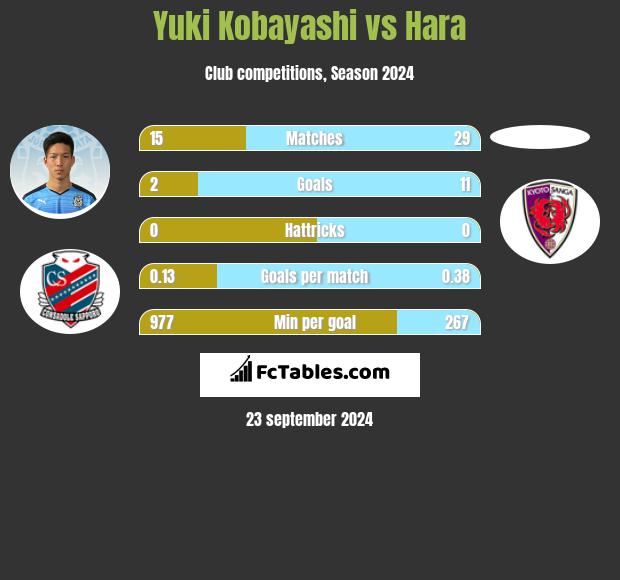 Yuki Kobayashi vs Hara h2h player stats