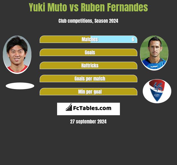 Yuki Muto vs Ruben Fernandes h2h player stats