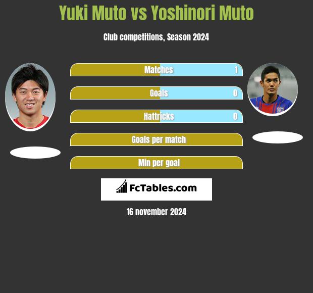 Yuki Muto vs Yoshinori Muto h2h player stats