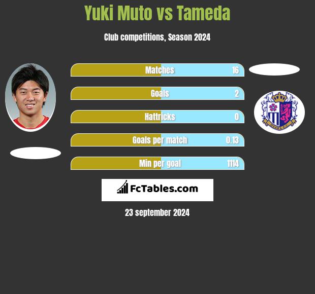 Yuki Muto vs Tameda h2h player stats