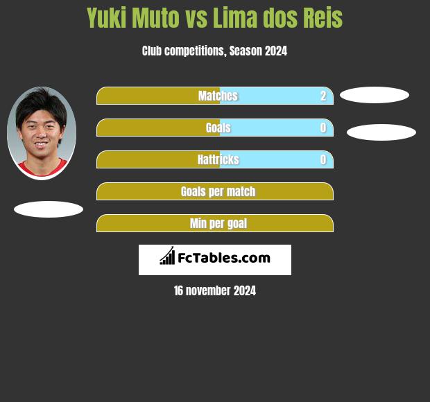 Yuki Muto vs Lima dos Reis h2h player stats