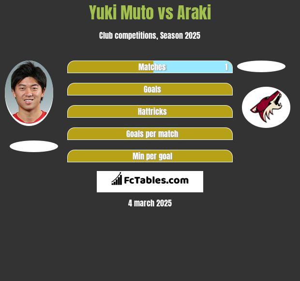 Yuki Muto vs Araki h2h player stats