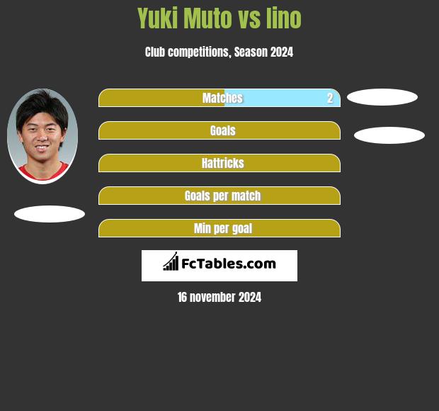 Yuki Muto vs Iino h2h player stats