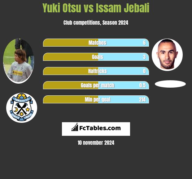 Yuki Otsu vs Issam Jebali h2h player stats