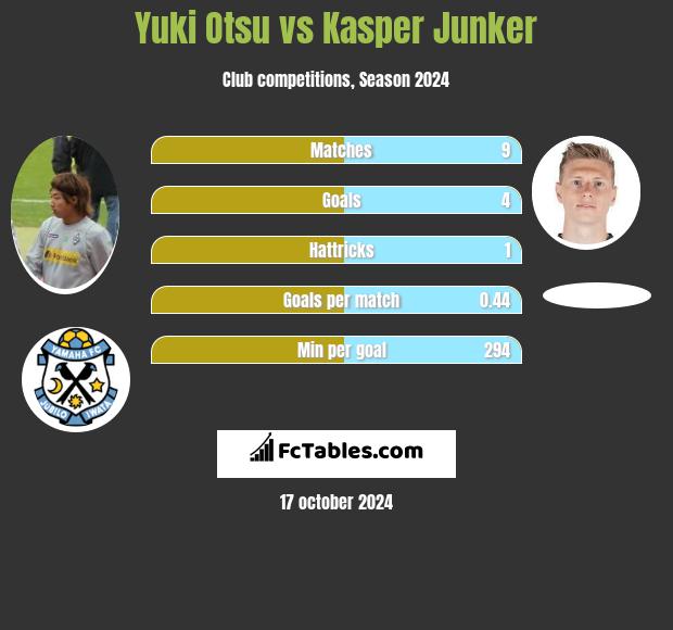 Yuki Otsu vs Kasper Junker h2h player stats