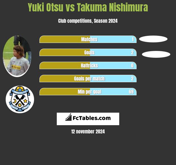 Yuki Otsu vs Takuma Nishimura h2h player stats