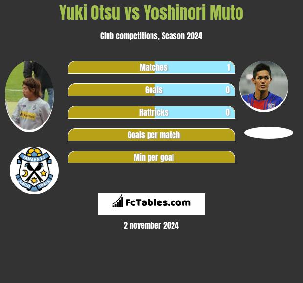 Yuki Otsu vs Yoshinori Muto h2h player stats