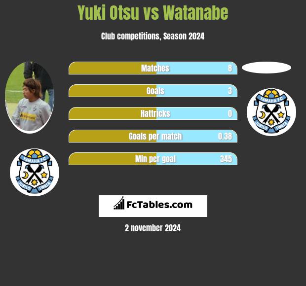 Yuki Otsu vs Watanabe h2h player stats