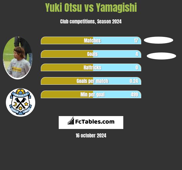 Yuki Otsu vs Yamagishi h2h player stats