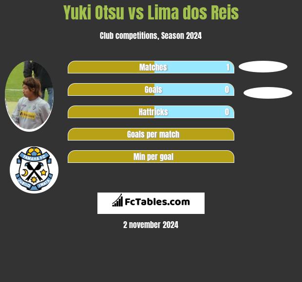 Yuki Otsu vs Lima dos Reis h2h player stats