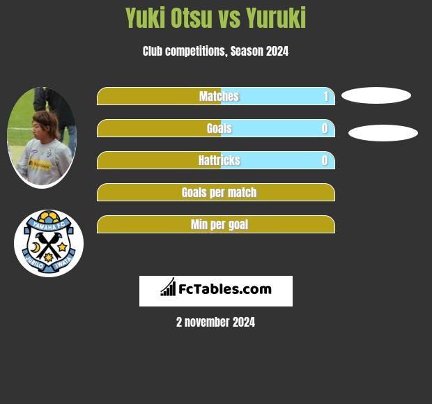 Yuki Otsu vs Yuruki h2h player stats