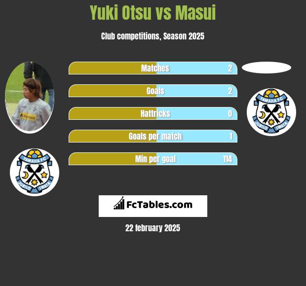 Yuki Otsu vs Masui h2h player stats